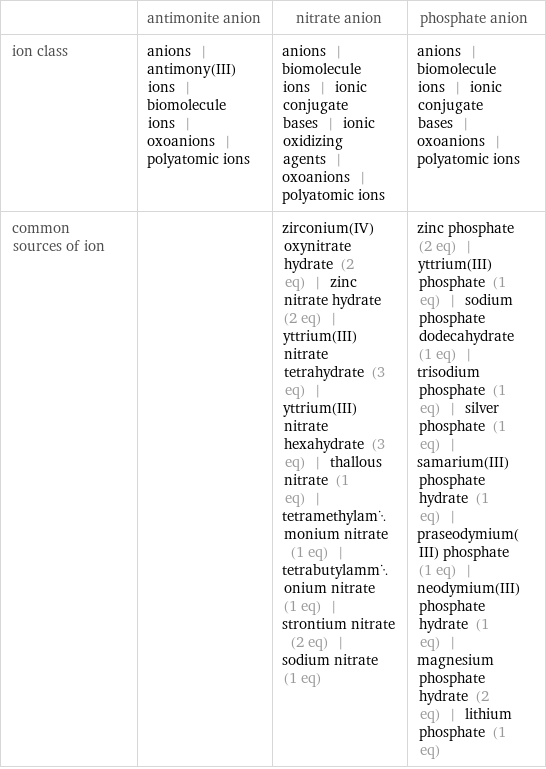  | antimonite anion | nitrate anion | phosphate anion ion class | anions | antimony(III) ions | biomolecule ions | oxoanions | polyatomic ions | anions | biomolecule ions | ionic conjugate bases | ionic oxidizing agents | oxoanions | polyatomic ions | anions | biomolecule ions | ionic conjugate bases | oxoanions | polyatomic ions common sources of ion | | zirconium(IV) oxynitrate hydrate (2 eq) | zinc nitrate hydrate (2 eq) | yttrium(III)nitrate tetrahydrate (3 eq) | yttrium(III) nitrate hexahydrate (3 eq) | thallous nitrate (1 eq) | tetramethylammonium nitrate (1 eq) | tetrabutylammonium nitrate (1 eq) | strontium nitrate (2 eq) | sodium nitrate (1 eq) | zinc phosphate (2 eq) | yttrium(III) phosphate (1 eq) | sodium phosphate dodecahydrate (1 eq) | trisodium phosphate (1 eq) | silver phosphate (1 eq) | samarium(III) phosphate hydrate (1 eq) | praseodymium(III) phosphate (1 eq) | neodymium(III) phosphate hydrate (1 eq) | magnesium phosphate hydrate (2 eq) | lithium phosphate (1 eq)