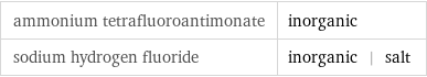 ammonium tetrafluoroantimonate | inorganic sodium hydrogen fluoride | inorganic | salt