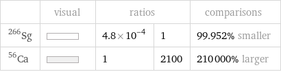  | visual | ratios | | comparisons Sg-266 | | 4.8×10^-4 | 1 | 99.952% smaller Ca-56 | | 1 | 2100 | 210000% larger