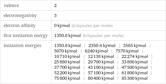 valence | 2 electronegativity | 3 electron affinity | 0 kJ/mol (kilojoules per mole) first ionization energy | 1350.8 kJ/mol (kilojoules per mole) ionization energies | 1350.8 kJ/mol | 2350.4 kJ/mol | 3565 kJ/mol | 5070 kJ/mol | 6240 kJ/mol | 7570 kJ/mol | 10710 kJ/mol | 12138 kJ/mol | 22274 kJ/mol | 25880 kJ/mol | 29700 kJ/mol | 33800 kJ/mol | 37700 kJ/mol | 43100 kJ/mol | 47500 kJ/mol | 52200 kJ/mol | 57100 kJ/mol | 61800 kJ/mol | 75800 kJ/mol | 80400 kJ/mol | 85300 kJ/mol