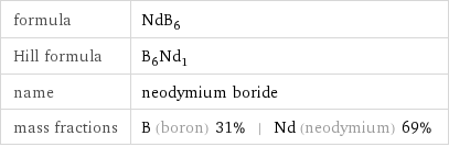 formula | NdB_6 Hill formula | B_6Nd_1 name | neodymium boride mass fractions | B (boron) 31% | Nd (neodymium) 69%