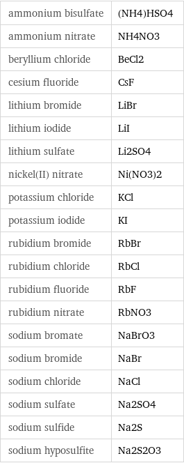 ammonium bisulfate | (NH4)HSO4 ammonium nitrate | NH4NO3 beryllium chloride | BeCl2 cesium fluoride | CsF lithium bromide | LiBr lithium iodide | LiI lithium sulfate | Li2SO4 nickel(II) nitrate | Ni(NO3)2 potassium chloride | KCl potassium iodide | KI rubidium bromide | RbBr rubidium chloride | RbCl rubidium fluoride | RbF rubidium nitrate | RbNO3 sodium bromate | NaBrO3 sodium bromide | NaBr sodium chloride | NaCl sodium sulfate | Na2SO4 sodium sulfide | Na2S sodium hyposulfite | Na2S2O3