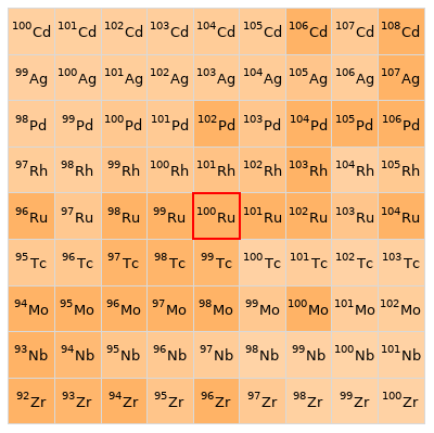 Nearby isotopes