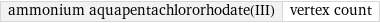 ammonium aquapentachlororhodate(III) | vertex count