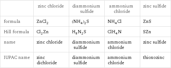  | zinc chloride | diammonium sulfide | ammonium chloride | zinc sulfide formula | ZnCl_2 | (NH_4)_2S | NH_4Cl | ZnS Hill formula | Cl_2Zn | H_8N_2S | ClH_4N | SZn name | zinc chloride | diammonium sulfide | ammonium chloride | zinc sulfide IUPAC name | zinc dichloride | diammonium sulfide | ammonium chloride | thioxozinc