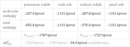  | potassium iodide | soda ash | sodium iodide | pearl ash molecular enthalpy | -327.9 kJ/mol | -1131 kJ/mol | -287.8 kJ/mol | -1151 kJ/mol total enthalpy | -655.8 kJ/mol | -1131 kJ/mol | -575.6 kJ/mol | -1151 kJ/mol  | H_initial = -1787 kJ/mol | | H_final = -1727 kJ/mol |  ΔH_rxn^0 | -1727 kJ/mol - -1787 kJ/mol = 59.9 kJ/mol (endothermic) | | |  