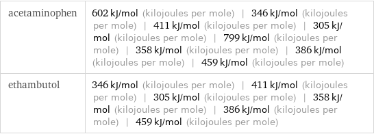 acetaminophen | 602 kJ/mol (kilojoules per mole) | 346 kJ/mol (kilojoules per mole) | 411 kJ/mol (kilojoules per mole) | 305 kJ/mol (kilojoules per mole) | 799 kJ/mol (kilojoules per mole) | 358 kJ/mol (kilojoules per mole) | 386 kJ/mol (kilojoules per mole) | 459 kJ/mol (kilojoules per mole) ethambutol | 346 kJ/mol (kilojoules per mole) | 411 kJ/mol (kilojoules per mole) | 305 kJ/mol (kilojoules per mole) | 358 kJ/mol (kilojoules per mole) | 386 kJ/mol (kilojoules per mole) | 459 kJ/mol (kilojoules per mole)