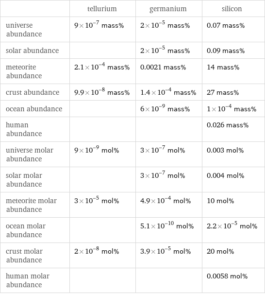  | tellurium | germanium | silicon universe abundance | 9×10^-7 mass% | 2×10^-5 mass% | 0.07 mass% solar abundance | | 2×10^-5 mass% | 0.09 mass% meteorite abundance | 2.1×10^-4 mass% | 0.0021 mass% | 14 mass% crust abundance | 9.9×10^-8 mass% | 1.4×10^-4 mass% | 27 mass% ocean abundance | | 6×10^-9 mass% | 1×10^-4 mass% human abundance | | | 0.026 mass% universe molar abundance | 9×10^-9 mol% | 3×10^-7 mol% | 0.003 mol% solar molar abundance | | 3×10^-7 mol% | 0.004 mol% meteorite molar abundance | 3×10^-5 mol% | 4.9×10^-4 mol% | 10 mol% ocean molar abundance | | 5.1×10^-10 mol% | 2.2×10^-5 mol% crust molar abundance | 2×10^-8 mol% | 3.9×10^-5 mol% | 20 mol% human molar abundance | | | 0.0058 mol%