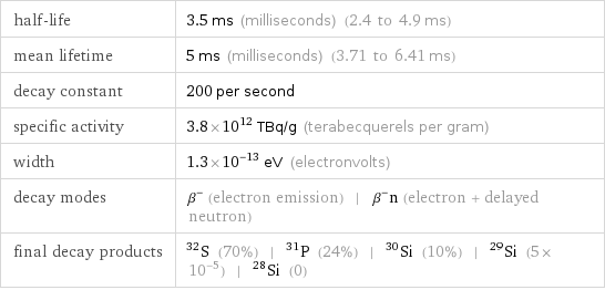 half-life | 3.5 ms (milliseconds) (2.4 to 4.9 ms) mean lifetime | 5 ms (milliseconds) (3.71 to 6.41 ms) decay constant | 200 per second specific activity | 3.8×10^12 TBq/g (terabecquerels per gram) width | 1.3×10^-13 eV (electronvolts) decay modes | β^- (electron emission) | β^-n (electron + delayed neutron) final decay products | S-32 (70%) | P-31 (24%) | Si-30 (10%) | Si-29 (5×10^-5) | Si-28 (0)