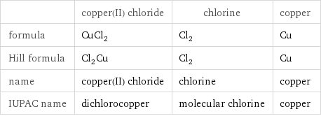  | copper(II) chloride | chlorine | copper formula | CuCl_2 | Cl_2 | Cu Hill formula | Cl_2Cu | Cl_2 | Cu name | copper(II) chloride | chlorine | copper IUPAC name | dichlorocopper | molecular chlorine | copper