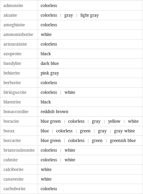 admontite | colorless aksaite | colorless | gray | light gray ameghinite | colorless ammonioborite | white aristarainite | colorless azoproite | black bandylite | dark blue behierite | pink gray berborite | colorless biringuccite | colorless | white blatterite | black bonaccordite | reddish brown boracite | blue green | colorless | gray | yellow | white borax | blue | colorless | green | gray | gray white borcarite | blue green | colorless | green | greenish blue brianroulstonite | colorless | white cahnite | colorless | white calciborite | white canavesite | white carboborite | colorless