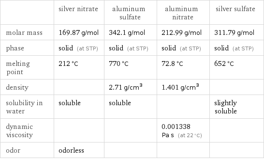  | silver nitrate | aluminum sulfate | aluminum nitrate | silver sulfate molar mass | 169.87 g/mol | 342.1 g/mol | 212.99 g/mol | 311.79 g/mol phase | solid (at STP) | solid (at STP) | solid (at STP) | solid (at STP) melting point | 212 °C | 770 °C | 72.8 °C | 652 °C density | | 2.71 g/cm^3 | 1.401 g/cm^3 |  solubility in water | soluble | soluble | | slightly soluble dynamic viscosity | | | 0.001338 Pa s (at 22 °C) |  odor | odorless | | | 