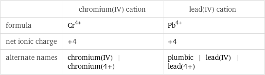  | chromium(IV) cation | lead(IV) cation formula | Cr^(4+) | Pb^(4+) net ionic charge | +4 | +4 alternate names | chromium(IV) | chromium(4+) | plumbic | lead(IV) | lead(4+)
