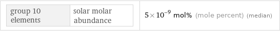 group 10 elements | solar molar abundance | 5×10^-9 mol% (mole percent) (median)
