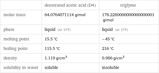  | deuterated acetic acid (D4) | triglyme molar mass | 64.0764071114 g/mol | 178.2280000000000000001 g/mol phase | liquid (at STP) | liquid (at STP) melting point | 15.5 °C | -45 °C boiling point | 115.5 °C | 216 °C density | 1.119 g/cm^3 | 0.986 g/cm^3 solubility in water | soluble | insoluble