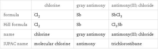  | chlorine | gray antimony | antimony(III) chloride formula | Cl_2 | Sb | SbCl_3 Hill formula | Cl_2 | Sb | Cl_3Sb name | chlorine | gray antimony | antimony(III) chloride IUPAC name | molecular chlorine | antimony | trichlorostibane