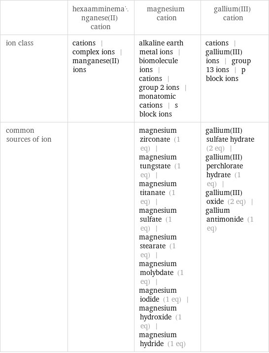  | hexaamminemanganese(II) cation | magnesium cation | gallium(III) cation ion class | cations | complex ions | manganese(II) ions | alkaline earth metal ions | biomolecule ions | cations | group 2 ions | monatomic cations | s block ions | cations | gallium(III) ions | group 13 ions | p block ions common sources of ion | | magnesium zirconate (1 eq) | magnesium tungstate (1 eq) | magnesium titanate (1 eq) | magnesium sulfate (1 eq) | magnesium stearate (1 eq) | magnesium molybdate (1 eq) | magnesium iodide (1 eq) | magnesium hydroxide (1 eq) | magnesium hydride (1 eq) | gallium(III) sulfate hydrate (2 eq) | gallium(III) perchlorate hydrate (1 eq) | gallium(III) oxide (2 eq) | gallium antimonide (1 eq)