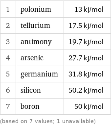 1 | polonium | 13 kJ/mol 2 | tellurium | 17.5 kJ/mol 3 | antimony | 19.7 kJ/mol 4 | arsenic | 27.7 kJ/mol 5 | germanium | 31.8 kJ/mol 6 | silicon | 50.2 kJ/mol 7 | boron | 50 kJ/mol (based on 7 values; 1 unavailable)
