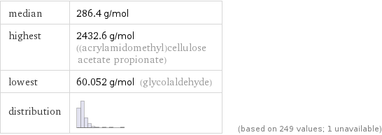 median | 286.4 g/mol highest | 2432.6 g/mol ((acrylamidomethyl)cellulose acetate propionate) lowest | 60.052 g/mol (glycolaldehyde) distribution | | (based on 249 values; 1 unavailable)