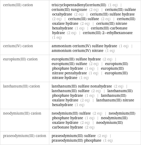 cerium(III) cation | tris(cyclopentadienyl)cerium(III) (1 eq) | cerium(III) tungstate (2 eq) | cerium(III) sulfate octahydrate (2 eq) | cerium(III) sulfate hydrate (2 eq) | cerium(III) sulfate (2 eq) | cerium(III) oxalate hydrate (2 eq) | cerium(III) nitrate hexahydrate (1 eq) | cerium(III) carbonate hydrate (2 eq) | cerium(III) 2-ethylhexanoate (1 eq) cerium(IV) cation | ammonium cerium(IV) sulfate hydrate (1 eq) | ammonium cerium(IV) nitrate (1 eq) europium(III) cation | europium(III) sulfate hydrate (2 eq) | europium(III) sulfate (2 eq) | europium(III) phosphate hydrate (1 eq) | europium(III) nitrate pentahydrate (1 eq) | europium(III) nitrate hydrate (1 eq) lanthanum(III) cation | lanthanum(III) sulfate nonahydrate (2 eq) | lanthanum(III) sulfate (2 eq) | lanthanum(III) phosphate hydrate (1 eq) | lanthanum(III) oxalate hydrate (2 eq) | lanthanum(III) nitrate hexahydrate (1 eq) neodymium(III) cation | neodymium(III) sulfate (2 eq) | neodymium(III) phosphate hydrate (1 eq) | neodymium(III) oxalate hydrate (2 eq) | neodymium(III) carbonate hydrate (2 eq) praseodymium(III) cation | praseodymium(III) sulfate (2 eq) | praseodymium(III) phosphate (1 eq)