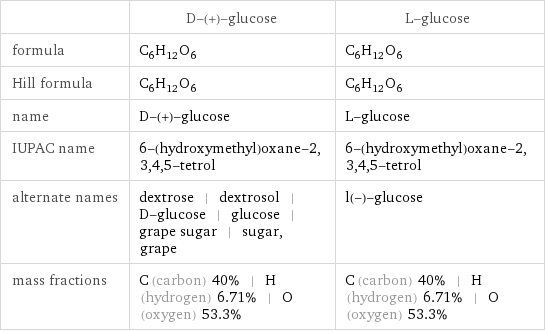  | D-(+)-glucose | L-glucose formula | C_6H_12O_6 | C_6H_12O_6 Hill formula | C_6H_12O_6 | C_6H_12O_6 name | D-(+)-glucose | L-glucose IUPAC name | 6-(hydroxymethyl)oxane-2, 3, 4, 5-tetrol | 6-(hydroxymethyl)oxane-2, 3, 4, 5-tetrol alternate names | dextrose | dextrosol | D-glucose | glucose | grape sugar | sugar, grape | l(-)-glucose mass fractions | C (carbon) 40% | H (hydrogen) 6.71% | O (oxygen) 53.3% | C (carbon) 40% | H (hydrogen) 6.71% | O (oxygen) 53.3%