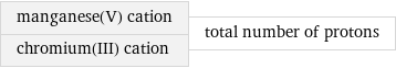 manganese(V) cation chromium(III) cation | total number of protons