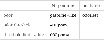 | N-pentane | methane odor | gasoline-like | odorless odor threshold | 400 ppm |  threshold limit value | 600 ppmv | 