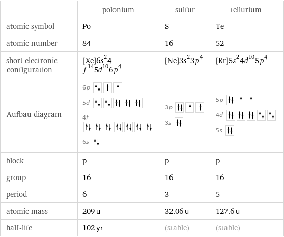  | polonium | sulfur | tellurium atomic symbol | Po | S | Te atomic number | 84 | 16 | 52 short electronic configuration | [Xe]6s^24f^145d^106p^4 | [Ne]3s^23p^4 | [Kr]5s^24d^105p^4 Aufbau diagram | 6p  5d  4f  6s | 3p  3s | 5p  4d  5s  block | p | p | p group | 16 | 16 | 16 period | 6 | 3 | 5 atomic mass | 209 u | 32.06 u | 127.6 u half-life | 102 yr | (stable) | (stable)