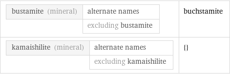 bustamite (mineral) | alternate names  | excluding bustamite | buchstamite kamaishilite (mineral) | alternate names  | excluding kamaishilite | {}