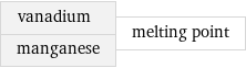 vanadium manganese | melting point