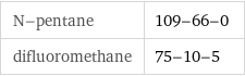 N-pentane | 109-66-0 difluoromethane | 75-10-5