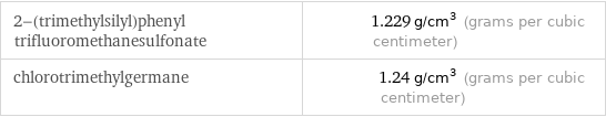 2-(trimethylsilyl)phenyl trifluoromethanesulfonate | 1.229 g/cm^3 (grams per cubic centimeter) chlorotrimethylgermane | 1.24 g/cm^3 (grams per cubic centimeter)