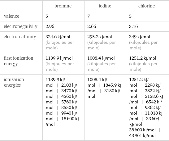  | bromine | iodine | chlorine valence | 5 | 7 | 5 electronegativity | 2.96 | 2.66 | 3.16 electron affinity | 324.6 kJ/mol (kilojoules per mole) | 295.2 kJ/mol (kilojoules per mole) | 349 kJ/mol (kilojoules per mole) first ionization energy | 1139.9 kJ/mol (kilojoules per mole) | 1008.4 kJ/mol (kilojoules per mole) | 1251.2 kJ/mol (kilojoules per mole) ionization energies | 1139.9 kJ/mol | 2103 kJ/mol | 3470 kJ/mol | 4560 kJ/mol | 5760 kJ/mol | 8550 kJ/mol | 9940 kJ/mol | 18600 kJ/mol | 1008.4 kJ/mol | 1845.9 kJ/mol | 3180 kJ/mol | 1251.2 kJ/mol | 2298 kJ/mol | 3822 kJ/mol | 5158.6 kJ/mol | 6542 kJ/mol | 9362 kJ/mol | 11018 kJ/mol | 33604 kJ/mol | 38600 kJ/mol | 43961 kJ/mol