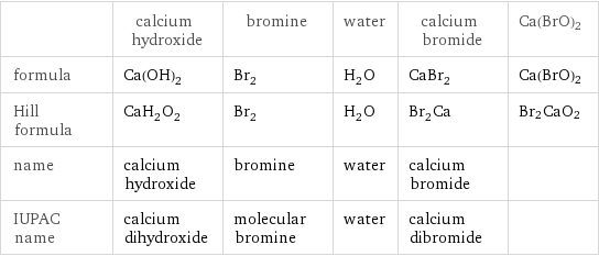  | calcium hydroxide | bromine | water | calcium bromide | Ca(BrO)2 formula | Ca(OH)_2 | Br_2 | H_2O | CaBr_2 | Ca(BrO)2 Hill formula | CaH_2O_2 | Br_2 | H_2O | Br_2Ca | Br2CaO2 name | calcium hydroxide | bromine | water | calcium bromide |  IUPAC name | calcium dihydroxide | molecular bromine | water | calcium dibromide | 
