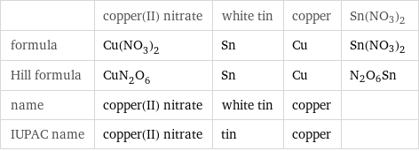  | copper(II) nitrate | white tin | copper | Sn(NO3)2 formula | Cu(NO_3)_2 | Sn | Cu | Sn(NO3)2 Hill formula | CuN_2O_6 | Sn | Cu | N2O6Sn name | copper(II) nitrate | white tin | copper |  IUPAC name | copper(II) nitrate | tin | copper | 