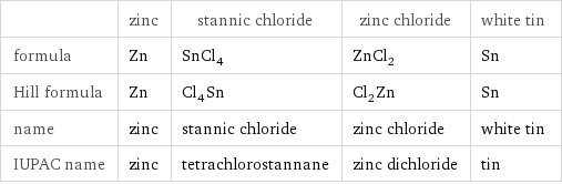  | zinc | stannic chloride | zinc chloride | white tin formula | Zn | SnCl_4 | ZnCl_2 | Sn Hill formula | Zn | Cl_4Sn | Cl_2Zn | Sn name | zinc | stannic chloride | zinc chloride | white tin IUPAC name | zinc | tetrachlorostannane | zinc dichloride | tin