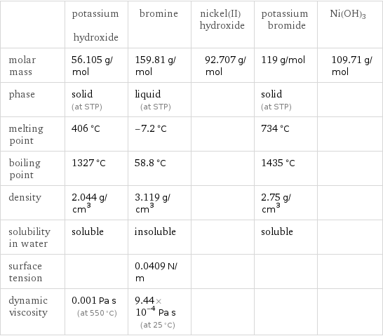  | potassium hydroxide | bromine | nickel(II) hydroxide | potassium bromide | Ni(OH)3 molar mass | 56.105 g/mol | 159.81 g/mol | 92.707 g/mol | 119 g/mol | 109.71 g/mol phase | solid (at STP) | liquid (at STP) | | solid (at STP) |  melting point | 406 °C | -7.2 °C | | 734 °C |  boiling point | 1327 °C | 58.8 °C | | 1435 °C |  density | 2.044 g/cm^3 | 3.119 g/cm^3 | | 2.75 g/cm^3 |  solubility in water | soluble | insoluble | | soluble |  surface tension | | 0.0409 N/m | | |  dynamic viscosity | 0.001 Pa s (at 550 °C) | 9.44×10^-4 Pa s (at 25 °C) | | | 