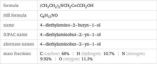 formula | (CH_3CH_2)_2NCH_2C congruent CCH_2OH Hill formula | C_8H_15NO name | 4-diethylamino-2-butyn-1-ol IUPAC name | 4-diethylaminobut-2-yn-1-ol alternate names | 4-diethylaminobut-2-yn-1-ol mass fractions | C (carbon) 68% | H (hydrogen) 10.7% | N (nitrogen) 9.92% | O (oxygen) 11.3%