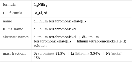 formula | Li_2NiBr_4 Hill formula | Br_4Li_2Ni name | dilithium tetrabromonickelate(II) IUPAC name | dilithium tetrabromonickel alternate names | dilithium tetrabromonickel | di-lithium tetrabromonickelate(II) | lithium tetrabromonickelate(II) solution mass fractions | Br (bromine) 81.5% | Li (lithium) 3.54% | Ni (nickel) 15%