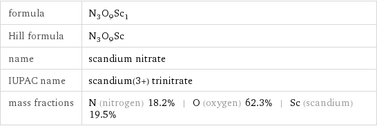 formula | N_3O_9Sc_1 Hill formula | N_3O_9Sc name | scandium nitrate IUPAC name | scandium(3+) trinitrate mass fractions | N (nitrogen) 18.2% | O (oxygen) 62.3% | Sc (scandium) 19.5%