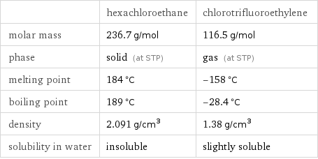  | hexachloroethane | chlorotrifluoroethylene molar mass | 236.7 g/mol | 116.5 g/mol phase | solid (at STP) | gas (at STP) melting point | 184 °C | -158 °C boiling point | 189 °C | -28.4 °C density | 2.091 g/cm^3 | 1.38 g/cm^3 solubility in water | insoluble | slightly soluble