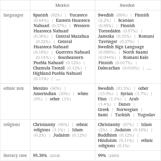  | Mexico | Sweden languages | Spanish (92%) | Yucateco (0.64%) | Eastern Huasteca Nahuatl (0.37%) | Western Huasteca Nahuatl (0.36%) | Central Mazahua (0.32%) | Central Huasteca Nahuatl (0.18%) | Guerrero Nahuatl (0.14%) | Southeastern Puebla Nahuatl (0.12%) | Chamula Tzotzil (0.12%) | Highland Puebla Nahuatl (0.11%) | ... | Swedish (86%) | Finnish (2.2%) | Scanian (0.88%) | Finnish Tornedalen (0.87%) | Jamtska (0.33%) | Romani Tavringer (0.27%) | Swedish Sign Language (0.088%) | North Saami (0.044%) | Romani Kalo Finnish (0.017%) | Dalecarlian (0.016%) | ... ethnic mix | Mestizo (60%) | Amerindian (30%) | white (9%) | other (1%) | Swedish (81.5%) | other (13.9%) | Syrian (1.7%) | Finn (1.5%) | Arab (1.4%) | Danes | Greek | Norwegian | Sami | Turkish | Yugoslav religions | Christianity (96%) | ethnic religions (1.1%) | Islam (0.2%) | Judaism (0.12%) | Christianity (67%) | Islam (2%) | Judaism (0.18%) | Buddhism (0.12%) | Hinduism (0.11%) | ethnic religions (0.1%) literacy rate | 95.38% (2018) | 99% (2003)