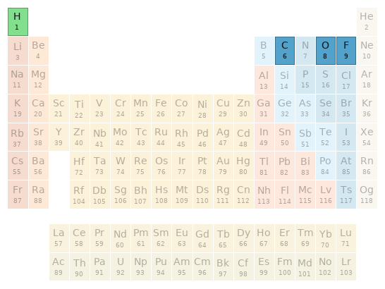 Periodic table location