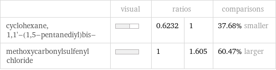  | visual | ratios | | comparisons cyclohexane, 1, 1'-(1, 5-pentanediyl)bis- | | 0.6232 | 1 | 37.68% smaller methoxycarbonylsulfenyl chloride | | 1 | 1.605 | 60.47% larger