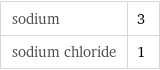 sodium | 3 sodium chloride | 1