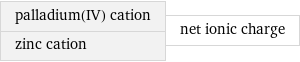 palladium(IV) cation zinc cation | net ionic charge