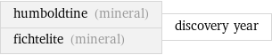 humboldtine (mineral) fichtelite (mineral) | discovery year