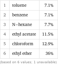 1 | toluene | 7.1% 2 | benzene | 7.1% 3 | N-hexane | 7.7% 4 | ethyl acetate | 11.5% 5 | chloroform | 12.9% 6 | ethyl ether | 36% (based on 6 values; 1 unavailable)