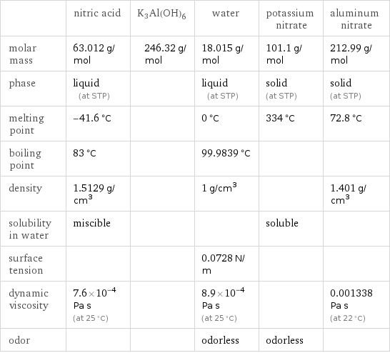  | nitric acid | K3Al(OH)6 | water | potassium nitrate | aluminum nitrate molar mass | 63.012 g/mol | 246.32 g/mol | 18.015 g/mol | 101.1 g/mol | 212.99 g/mol phase | liquid (at STP) | | liquid (at STP) | solid (at STP) | solid (at STP) melting point | -41.6 °C | | 0 °C | 334 °C | 72.8 °C boiling point | 83 °C | | 99.9839 °C | |  density | 1.5129 g/cm^3 | | 1 g/cm^3 | | 1.401 g/cm^3 solubility in water | miscible | | | soluble |  surface tension | | | 0.0728 N/m | |  dynamic viscosity | 7.6×10^-4 Pa s (at 25 °C) | | 8.9×10^-4 Pa s (at 25 °C) | | 0.001338 Pa s (at 22 °C) odor | | | odorless | odorless | 