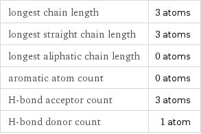 longest chain length | 3 atoms longest straight chain length | 3 atoms longest aliphatic chain length | 0 atoms aromatic atom count | 0 atoms H-bond acceptor count | 3 atoms H-bond donor count | 1 atom